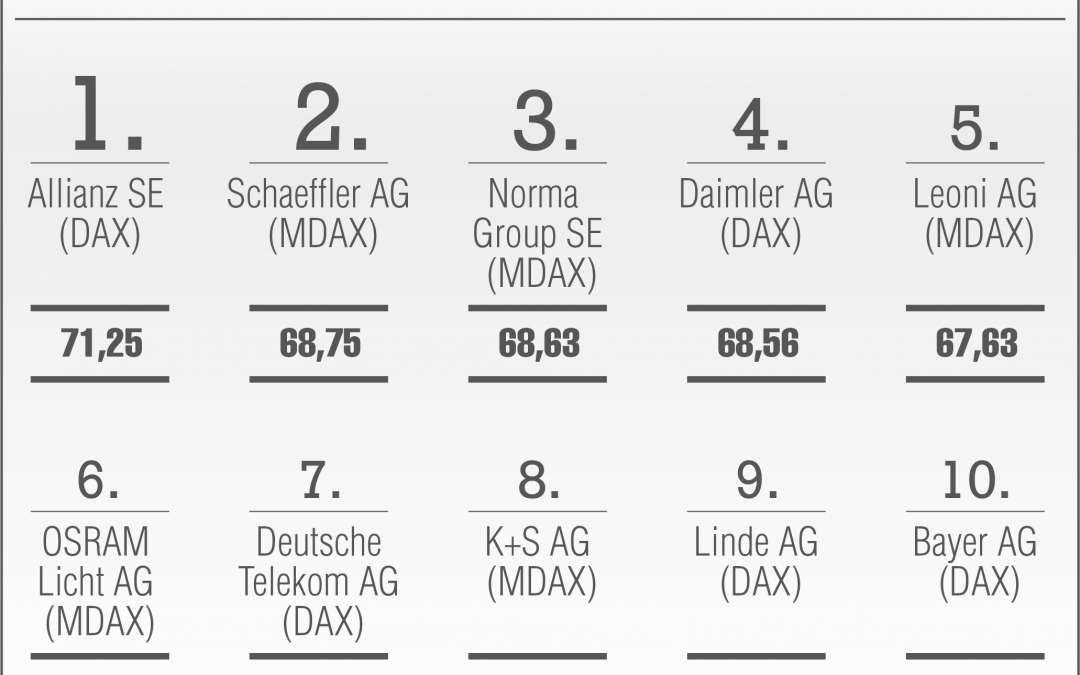 Die Top 10 Geschäftsberichte des Manager Magazin Rankings