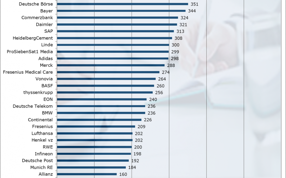 So berichtet der DAX über das Geschäftsjahr 2016 (1/5): Seitenumfang