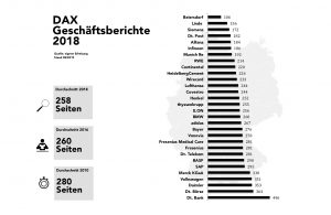 DAX-Geschäftsberichte 2018: Seitenumfang