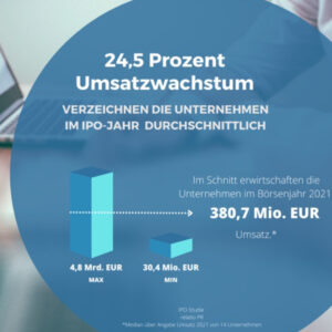 Umsatzwachstum 24,5%
